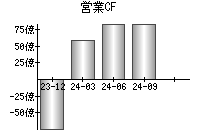 営業活動によるキャッシュフロー