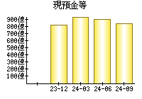 現預金等