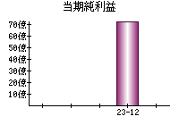 当期純利益