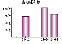 当期純利益