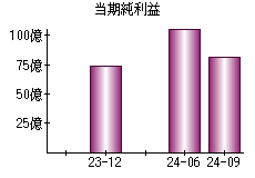 当期純利益