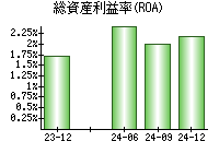 総資産利益率(ROA)