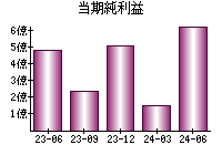 当期純利益