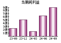 当期純利益