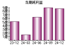 当期純利益