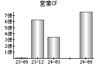 営業活動によるキャッシュフロー