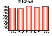 売上高合計