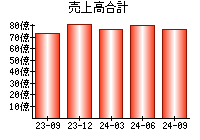 売上高合計