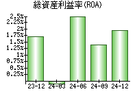 総資産利益率(ROA)