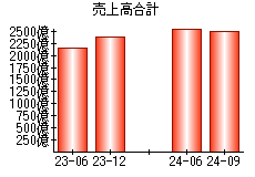 売上高合計