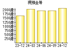 現預金等