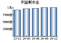 利益剰余金