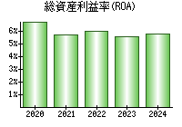 総資産利益率(ROA)