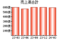 売上高合計