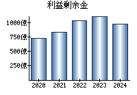 利益剰余金