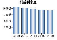 利益剰余金