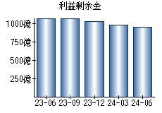 利益剰余金