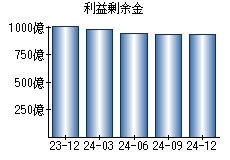 利益剰余金