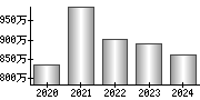 平均年収（単独）