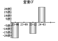 営業活動によるキャッシュフロー