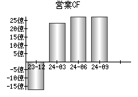 営業活動によるキャッシュフロー