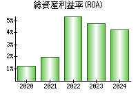 総資産利益率(ROA)