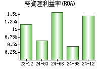 総資産利益率(ROA)