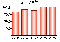 売上高合計