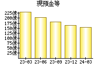 現預金等