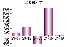 当期純利益