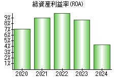 総資産利益率(ROA)