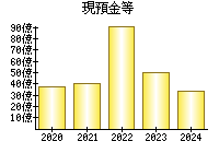 現預金等