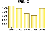 現預金等