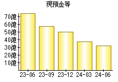 現預金等