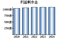 利益剰余金