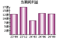 当期純利益