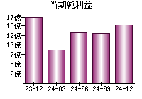 当期純利益