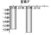 営業活動によるキャッシュフロー