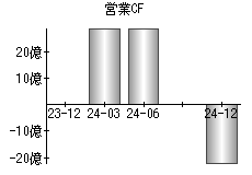 営業活動によるキャッシュフロー