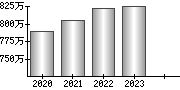 平均年収（単独）