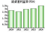 総資産利益率(ROA)