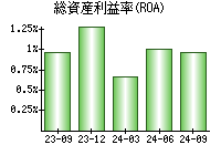 総資産利益率(ROA)