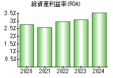 総資産利益率(ROA)