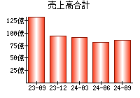 売上高合計