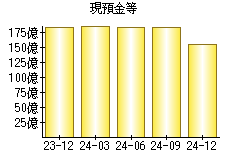 現預金等