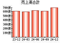 売上高合計