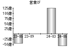 営業活動によるキャッシュフロー