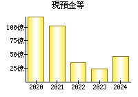 現預金等