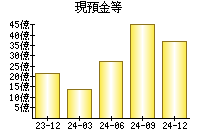 現預金等