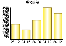 現預金等